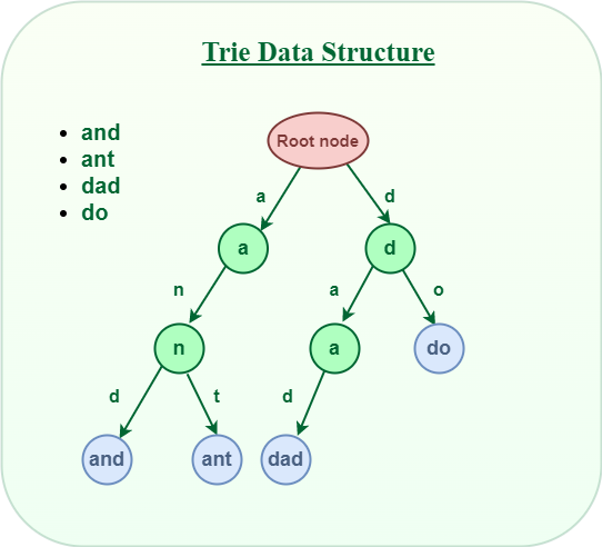 Trie Tree representation